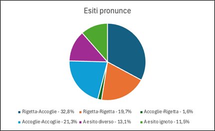 Figura 10: Rapporto decreti cautelari e ordinanze collegiali nella materia di immigrazione.