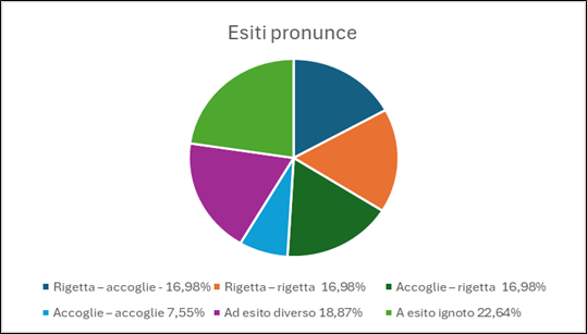 Figura 12: Rapporto decreti cautelari e ordinanze collegiali nella materia di affidamenti, appalti e concessioni.