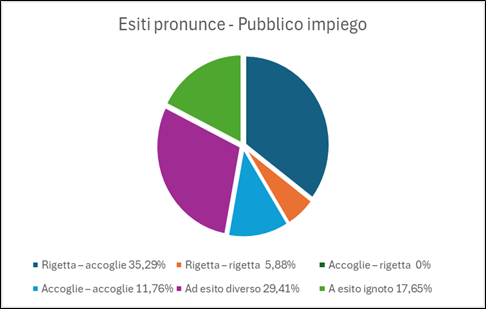 Figura 13: Rapporto decreti cautelari e ordinanze collegiali nella materia di affidamenti, appalti e concessioni.