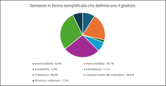 Figura 16: Sentenze in forma semplificata che definiscono il giudizio.
