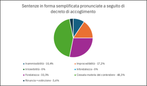 Figura 18: Sentenze in forma semplificata pronunciate a seguito di decreto di accoglimento.
