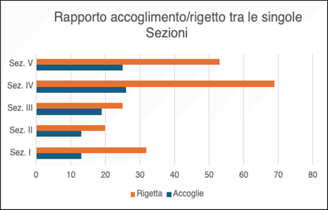 Figura 2: Rapporto accoglimento e respingimento in relazione alle singole Sezioni.