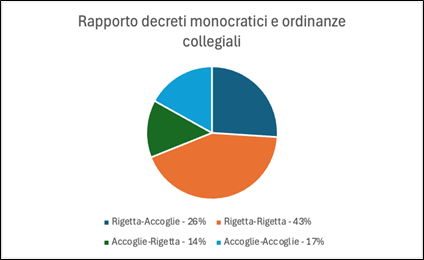 Figura 3: Rapporto decreti monocratici e ordinanze collegiali.