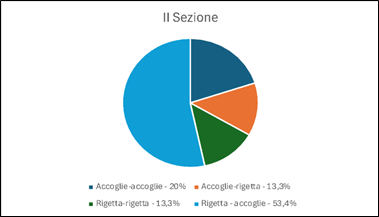 Figura 5: Rapporto decreti cautelari e ordinanze collegiali della II Sezione.