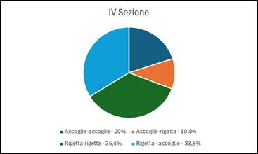 Figura 7: Rapporto decreti cautelari e ordinanze collegiali della IV Sezione.