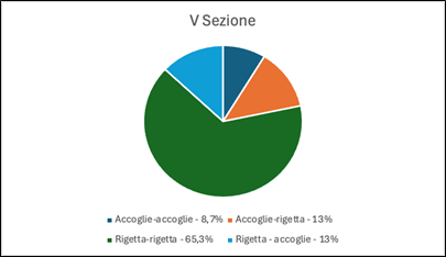 Figura 8: Rapporto decreti cautelari e ordinanze collegiali della V Sezione.